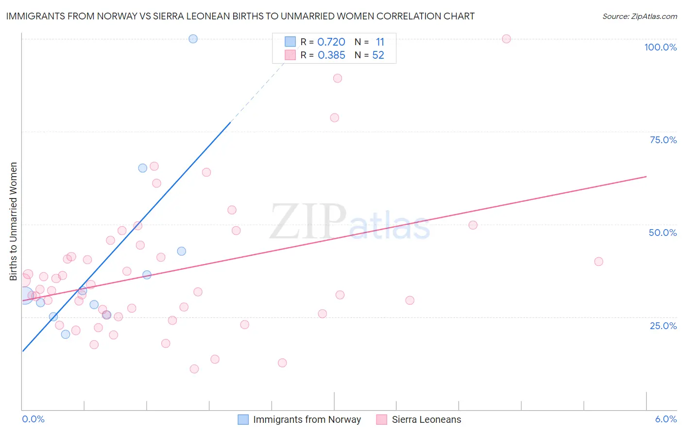 Immigrants from Norway vs Sierra Leonean Births to Unmarried Women