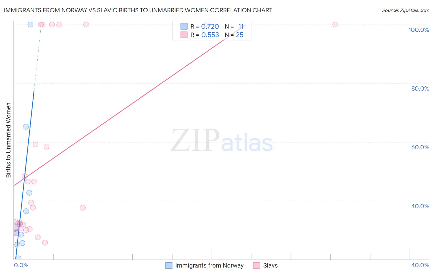 Immigrants from Norway vs Slavic Births to Unmarried Women