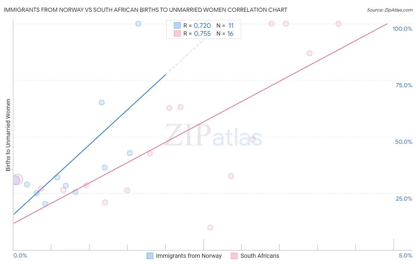 Immigrants from Norway vs South African Births to Unmarried Women