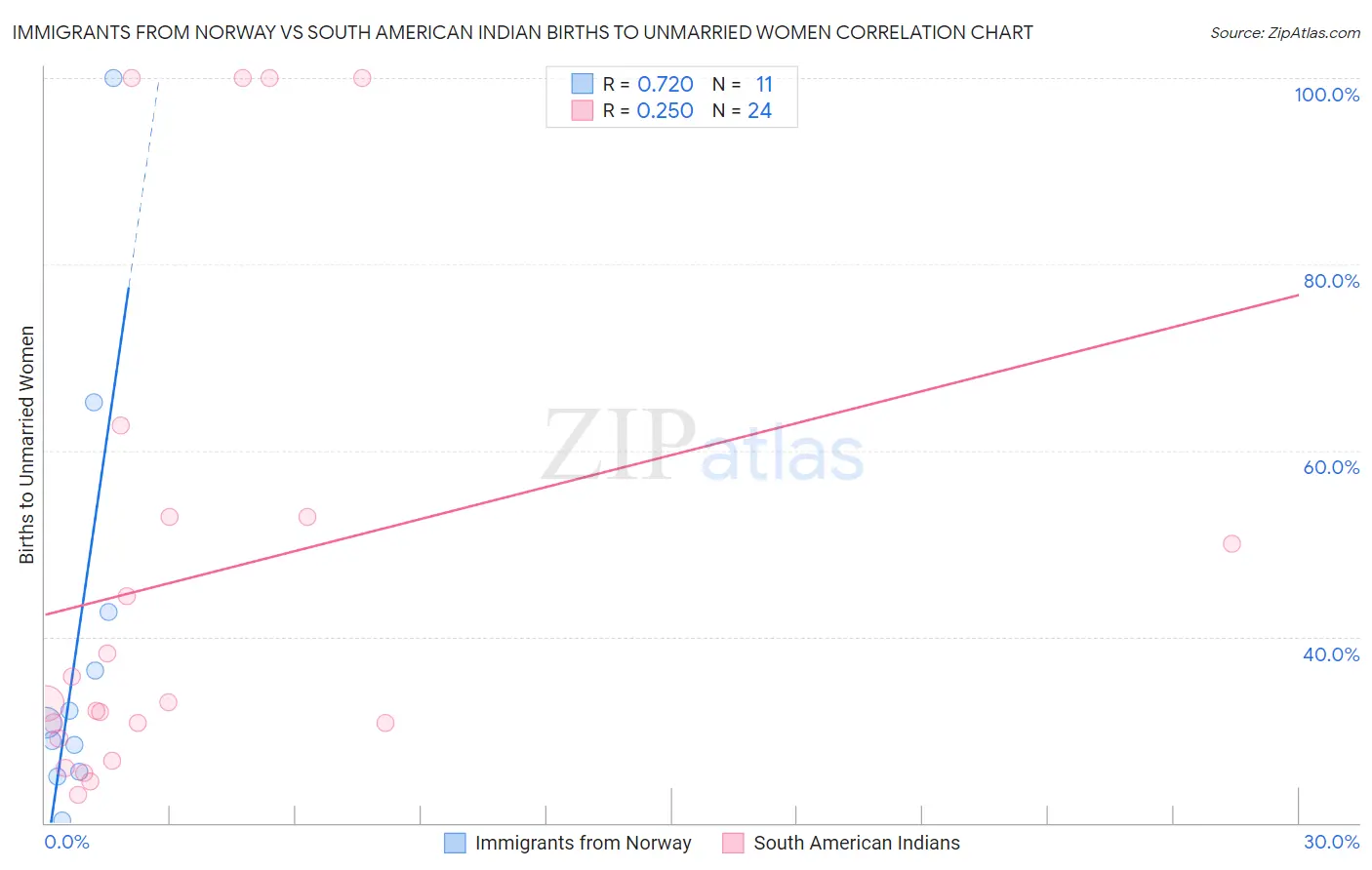 Immigrants from Norway vs South American Indian Births to Unmarried Women