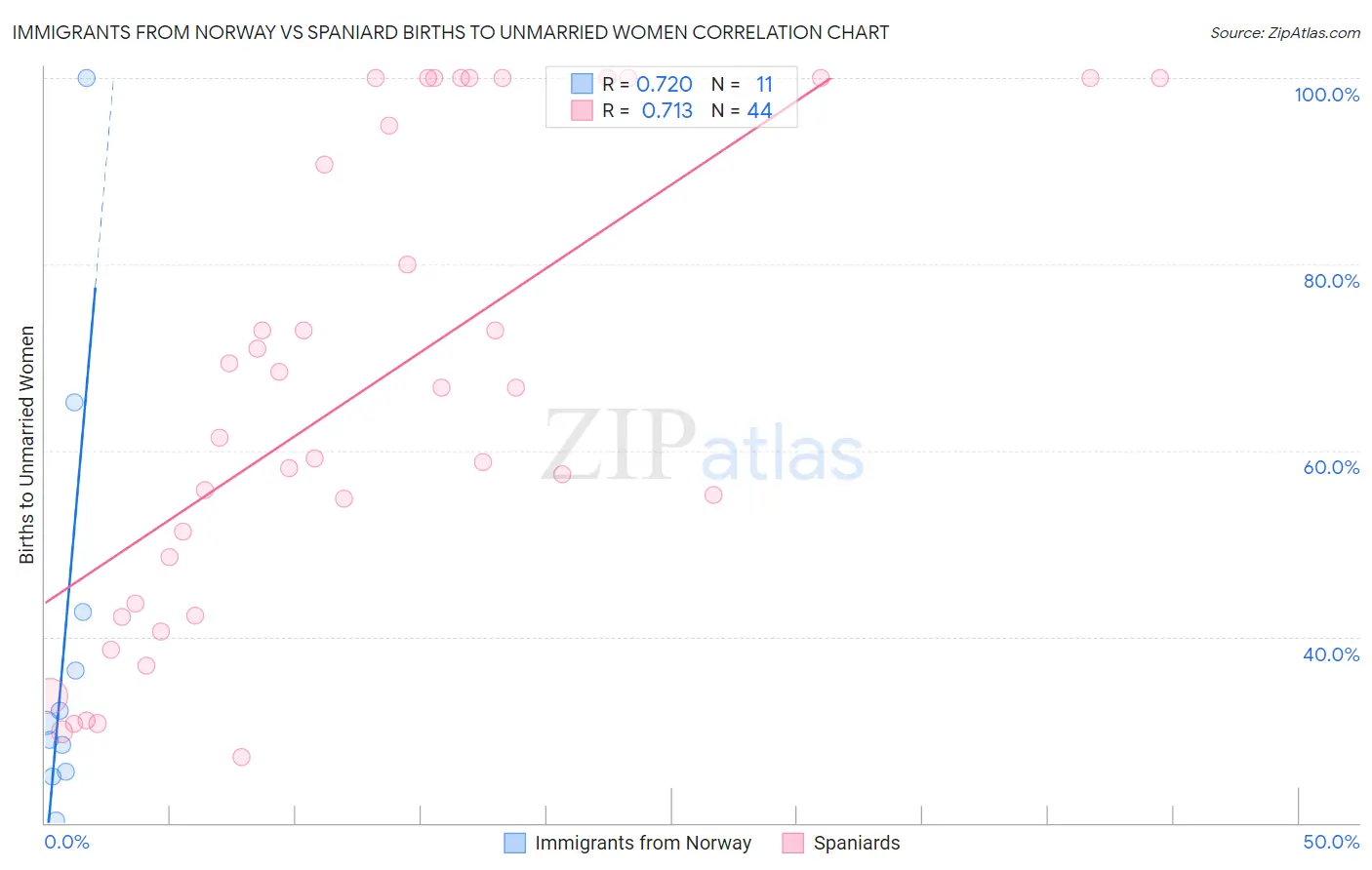 Immigrants from Norway vs Spaniard Births to Unmarried Women