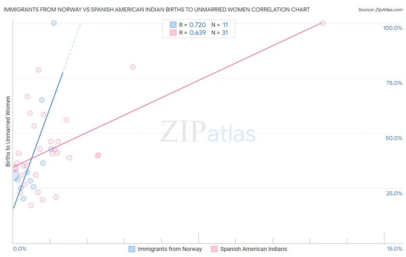 Immigrants from Norway vs Spanish American Indian Births to Unmarried Women