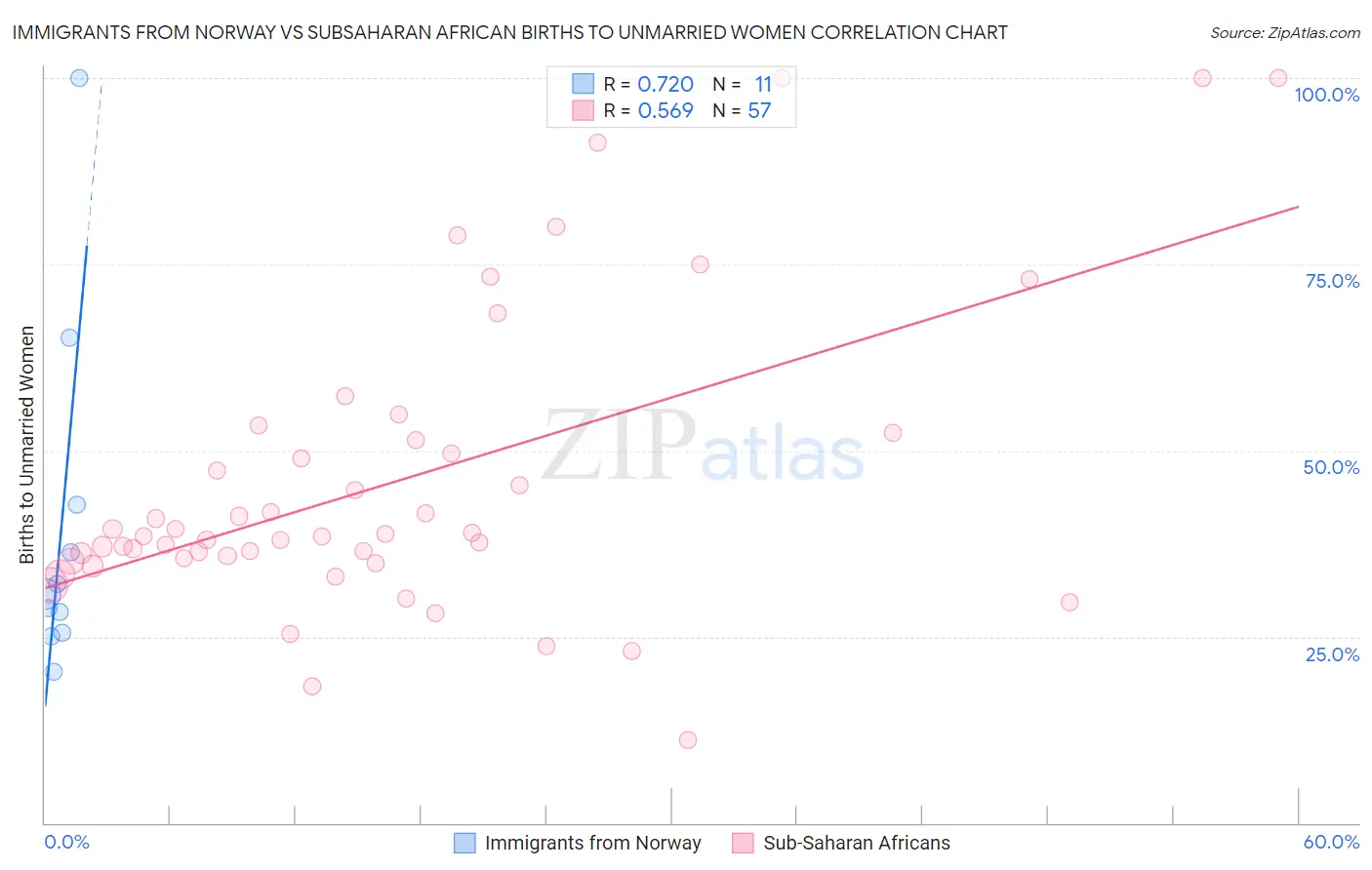 Immigrants from Norway vs Subsaharan African Births to Unmarried Women