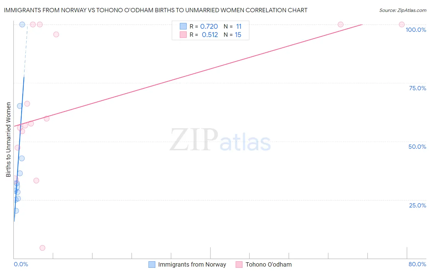 Immigrants from Norway vs Tohono O'odham Births to Unmarried Women