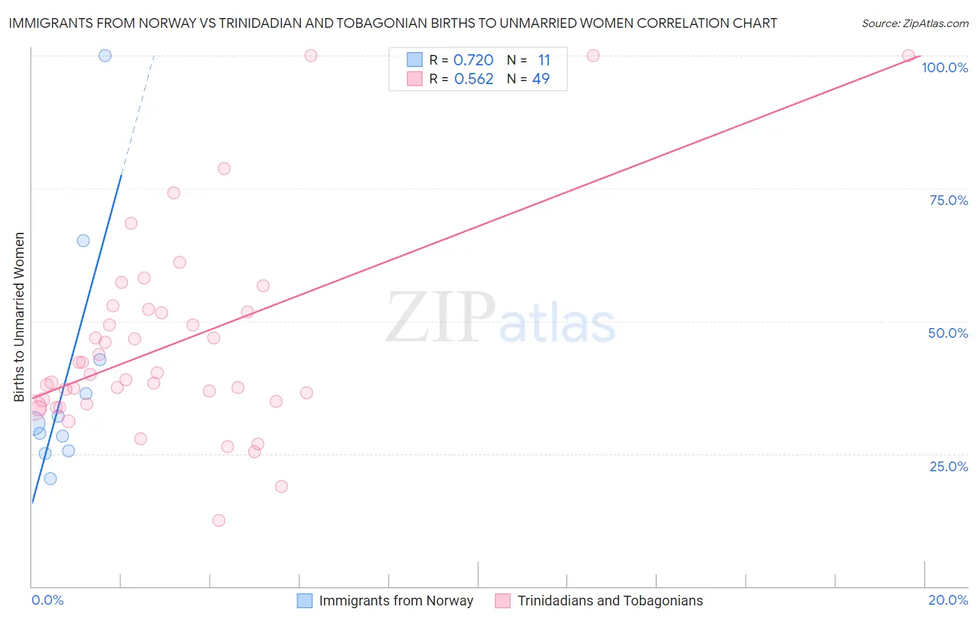 Immigrants from Norway vs Trinidadian and Tobagonian Births to Unmarried Women