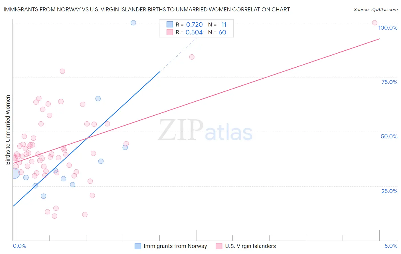 Immigrants from Norway vs U.S. Virgin Islander Births to Unmarried Women