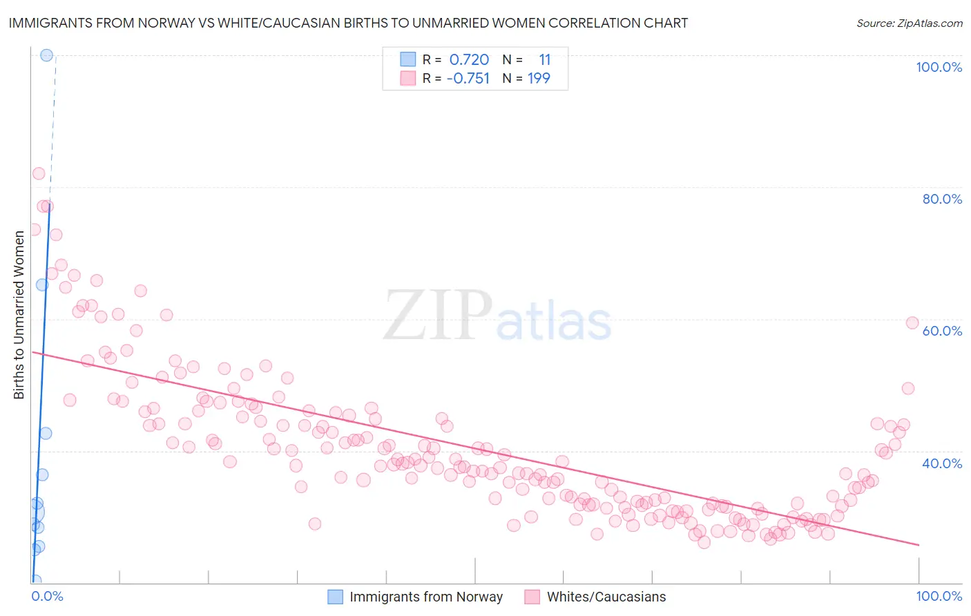 Immigrants from Norway vs White/Caucasian Births to Unmarried Women