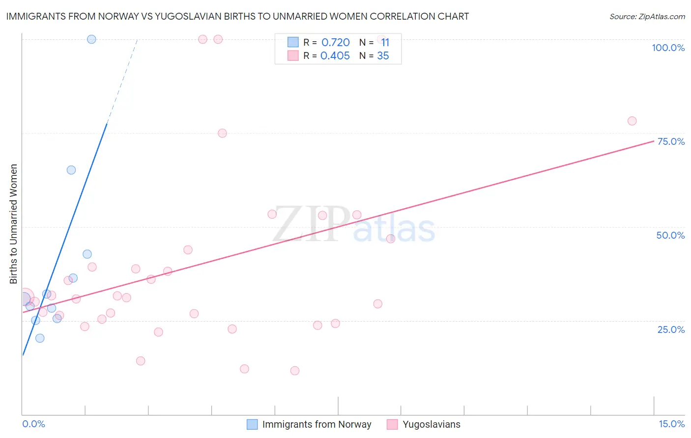Immigrants from Norway vs Yugoslavian Births to Unmarried Women
