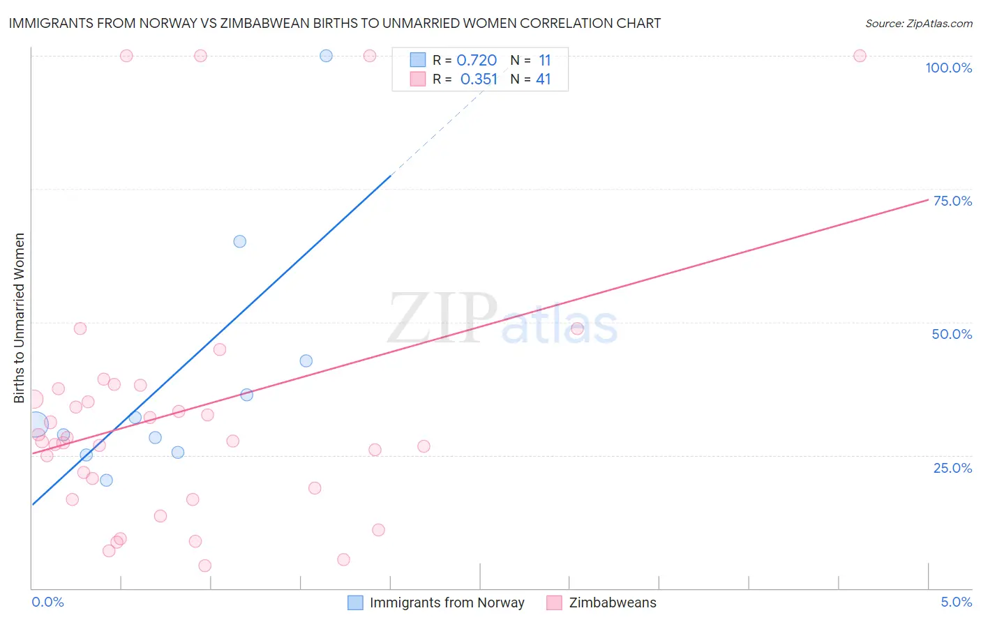 Immigrants from Norway vs Zimbabwean Births to Unmarried Women