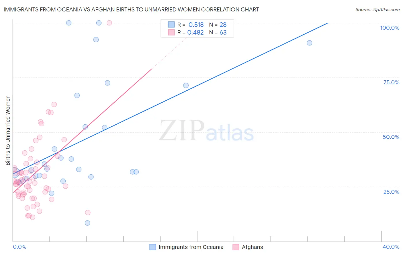 Immigrants from Oceania vs Afghan Births to Unmarried Women