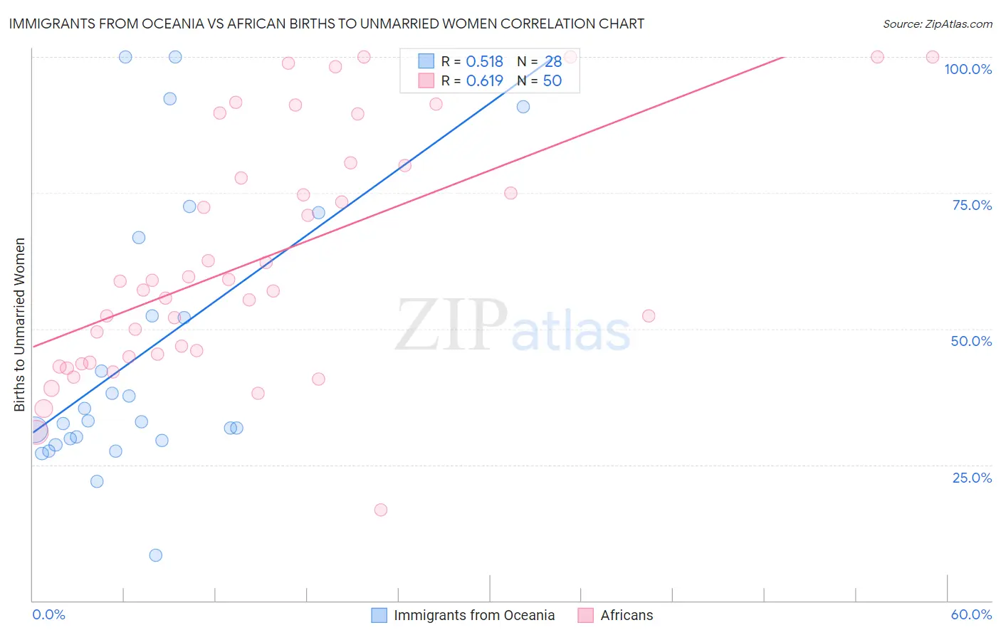 Immigrants from Oceania vs African Births to Unmarried Women