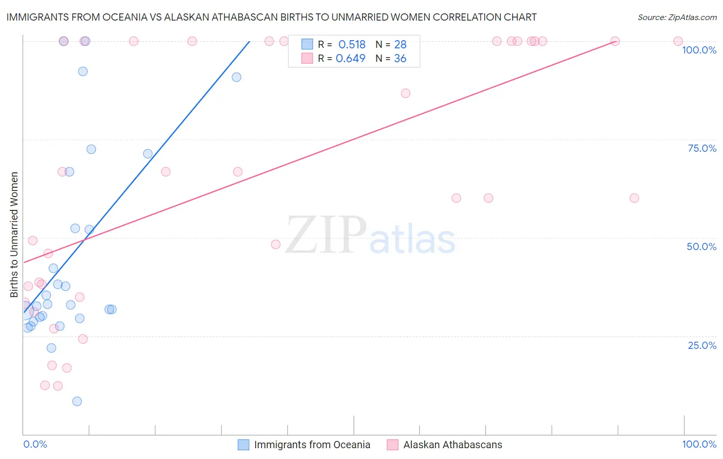 Immigrants from Oceania vs Alaskan Athabascan Births to Unmarried Women