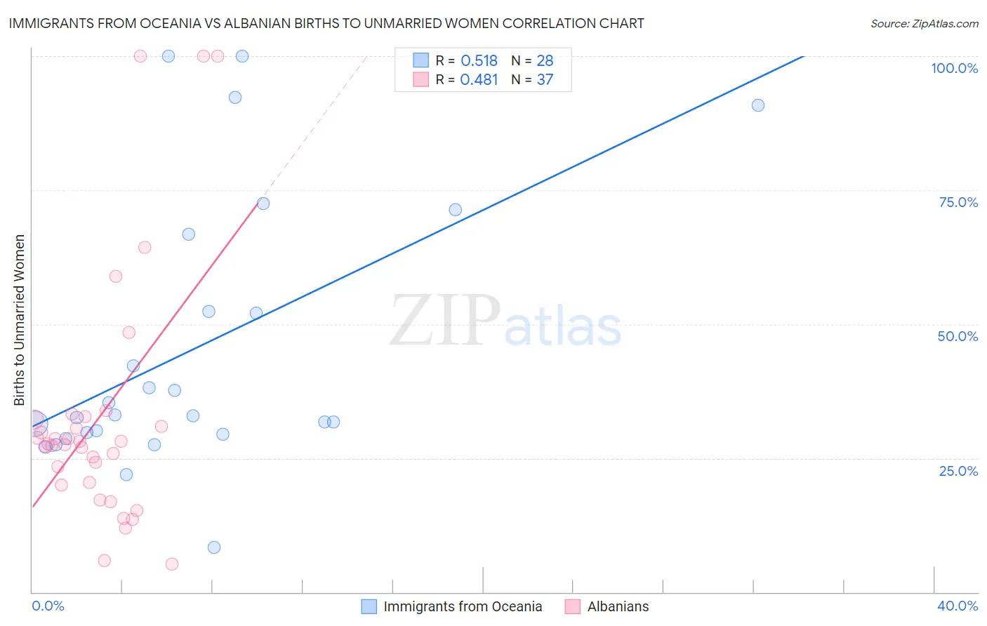 Immigrants from Oceania vs Albanian Births to Unmarried Women