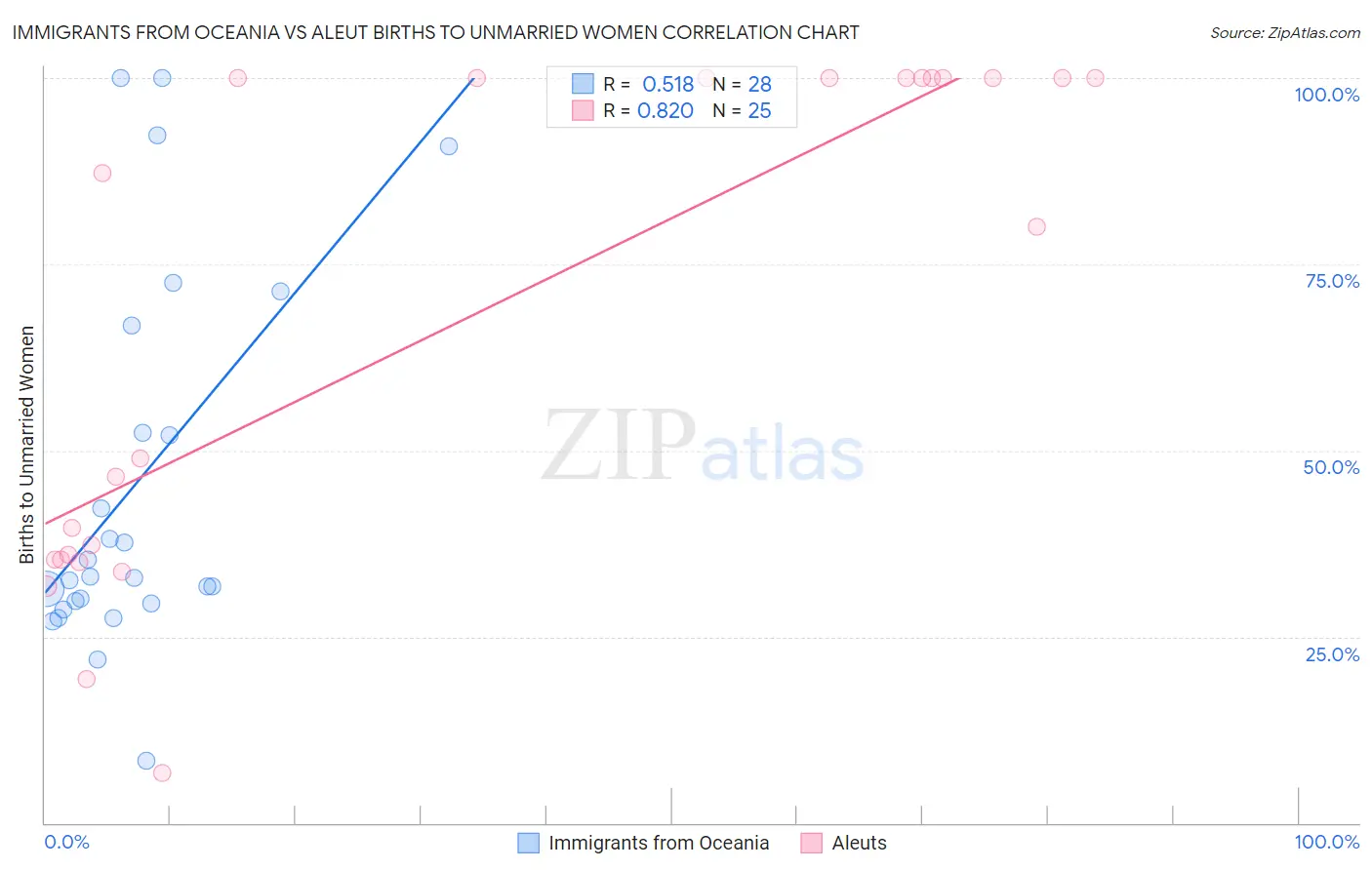 Immigrants from Oceania vs Aleut Births to Unmarried Women
