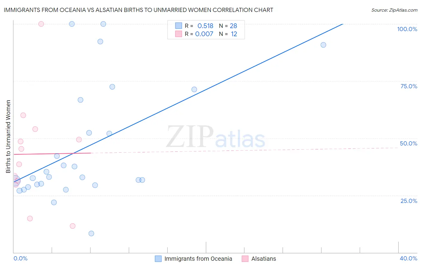 Immigrants from Oceania vs Alsatian Births to Unmarried Women