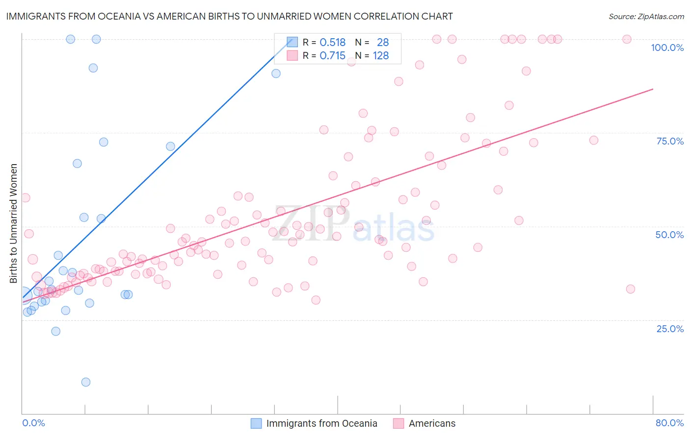 Immigrants from Oceania vs American Births to Unmarried Women