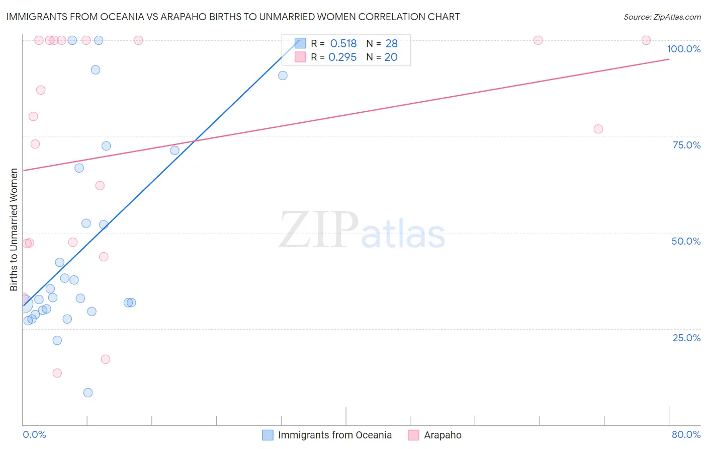 Immigrants from Oceania vs Arapaho Births to Unmarried Women