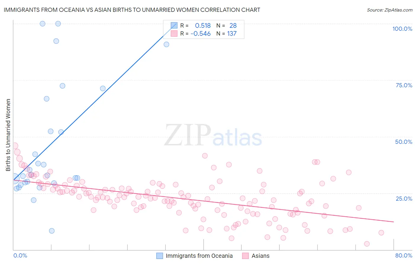 Immigrants from Oceania vs Asian Births to Unmarried Women