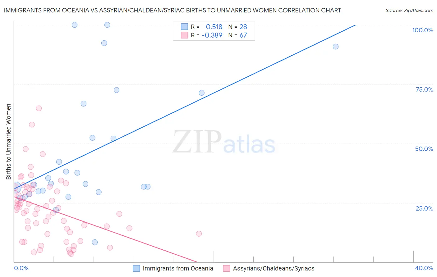 Immigrants from Oceania vs Assyrian/Chaldean/Syriac Births to Unmarried Women