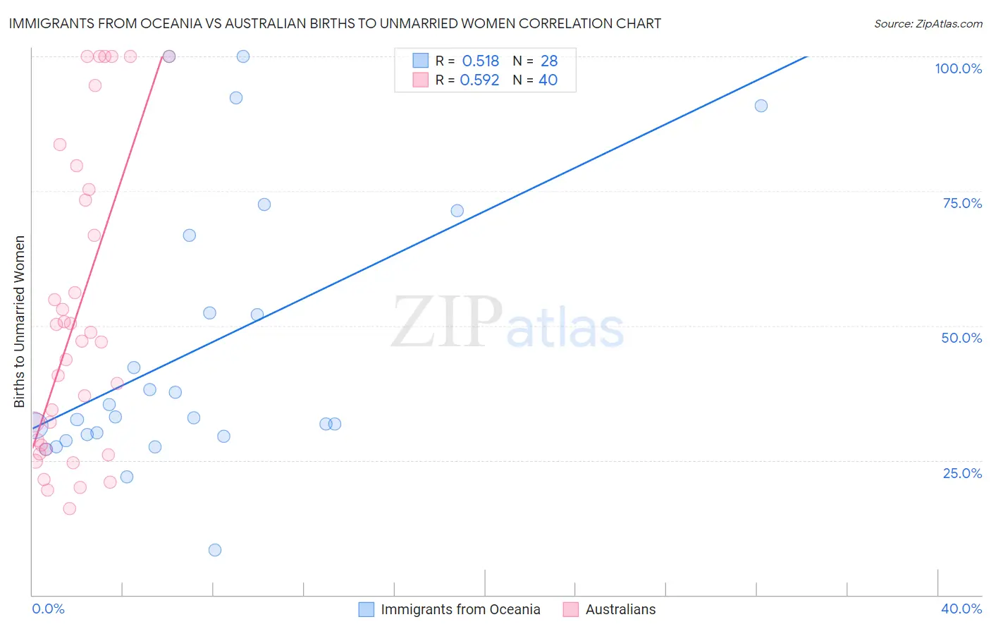 Immigrants from Oceania vs Australian Births to Unmarried Women