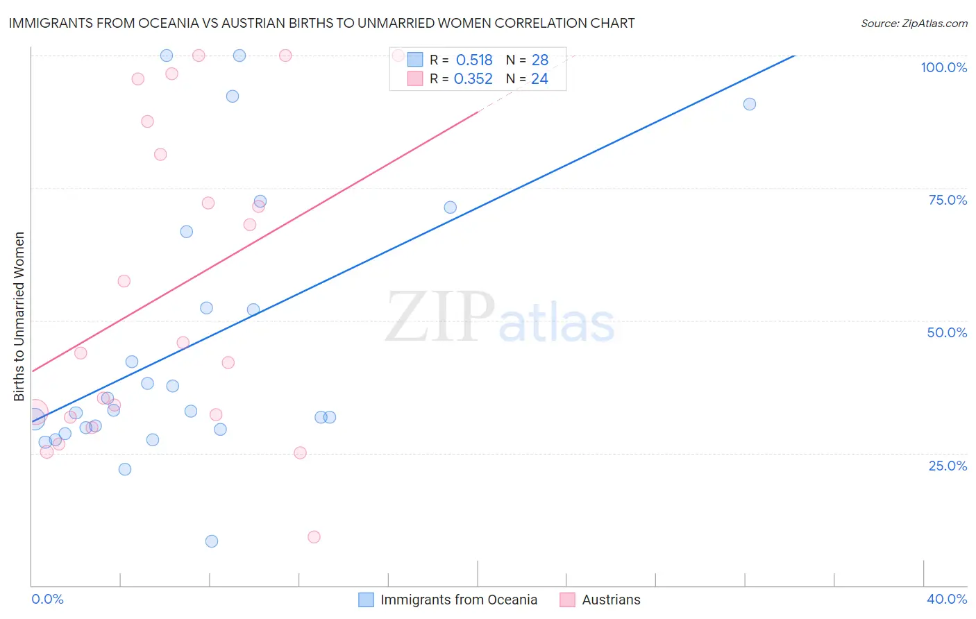 Immigrants from Oceania vs Austrian Births to Unmarried Women