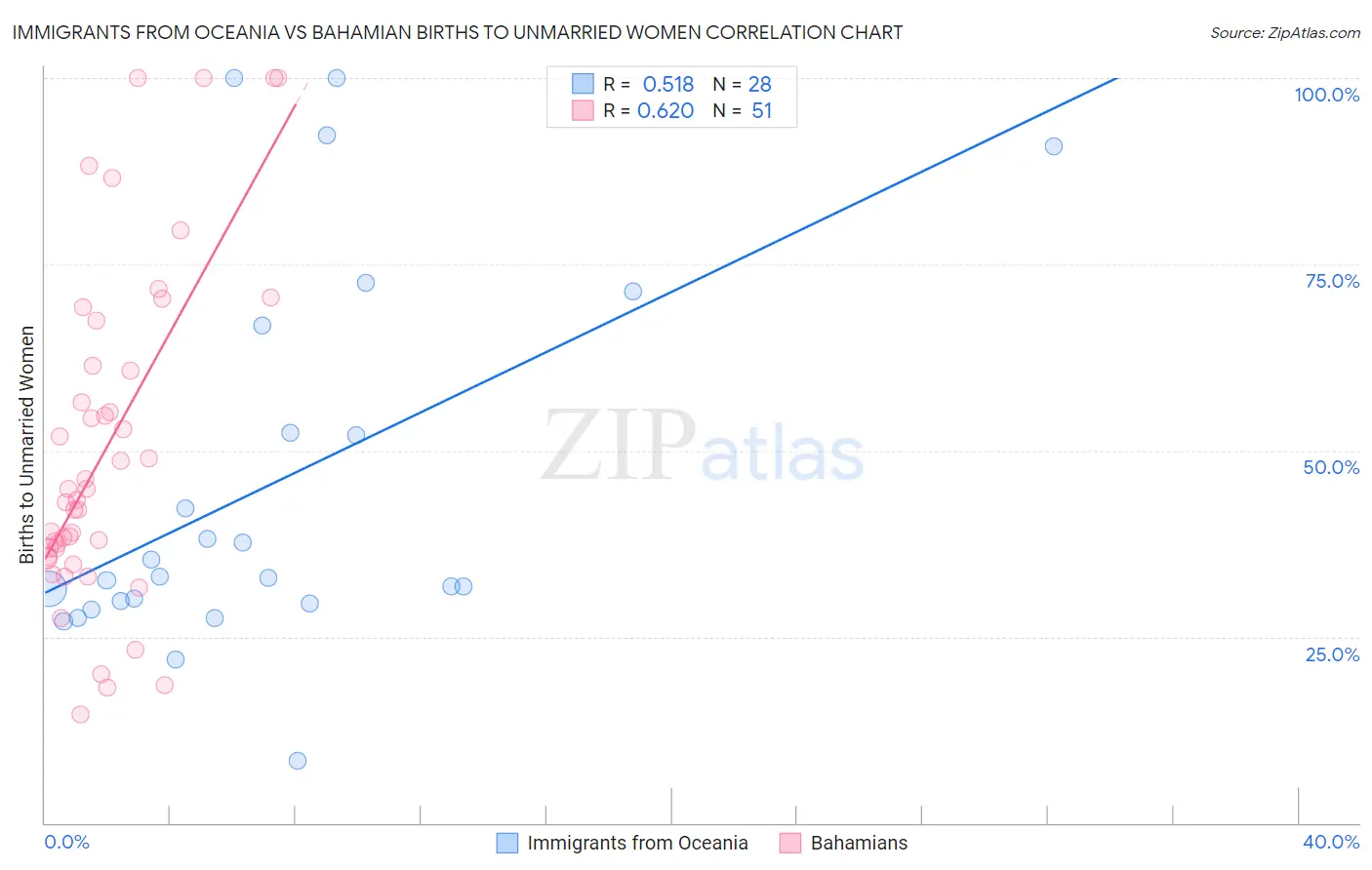 Immigrants from Oceania vs Bahamian Births to Unmarried Women