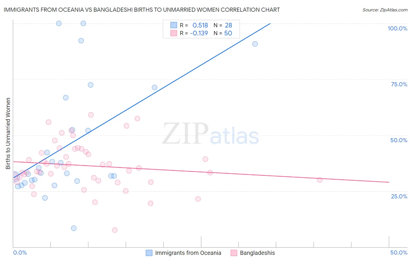 Immigrants from Oceania vs Bangladeshi Births to Unmarried Women