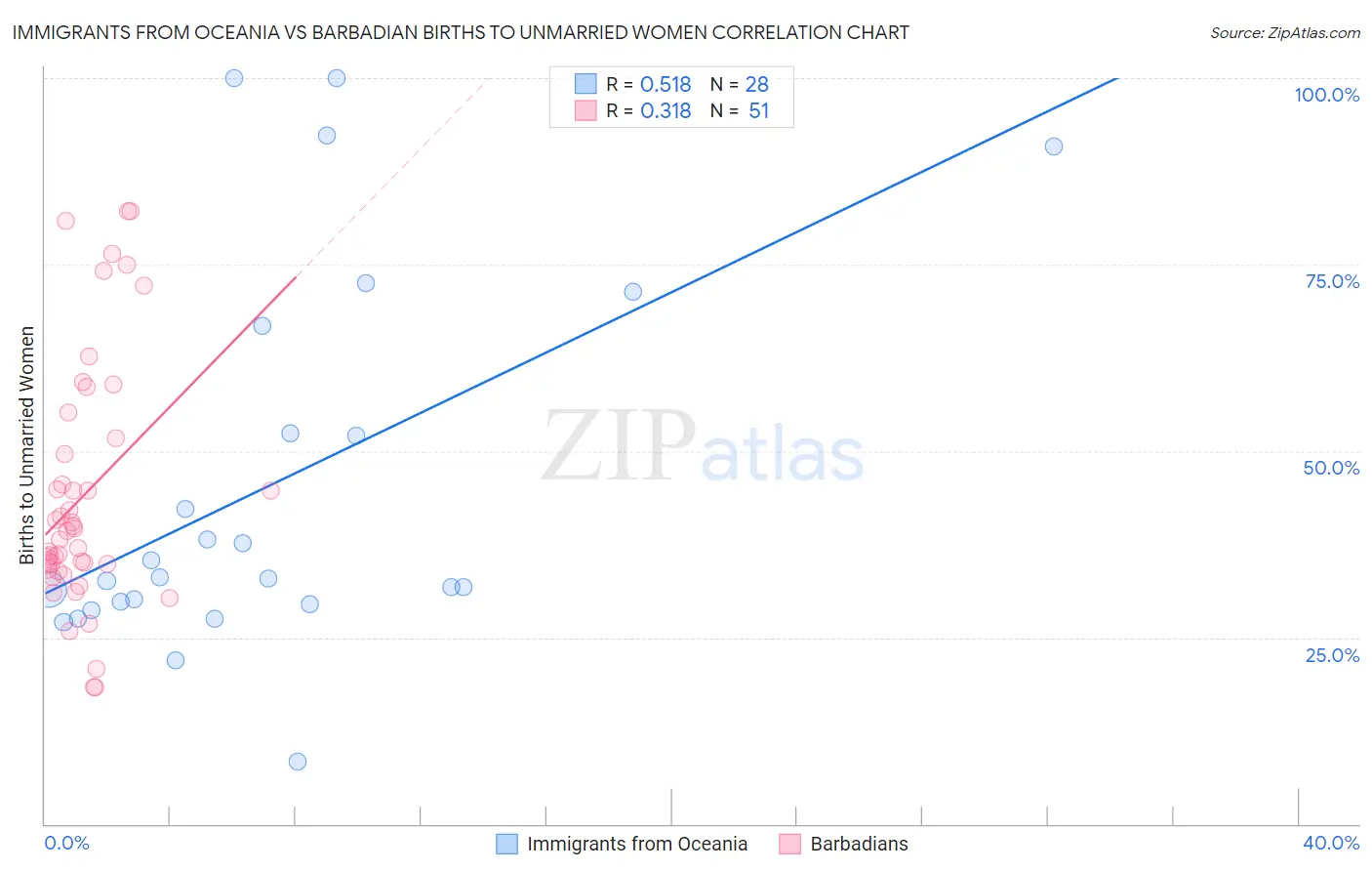 Immigrants from Oceania vs Barbadian Births to Unmarried Women