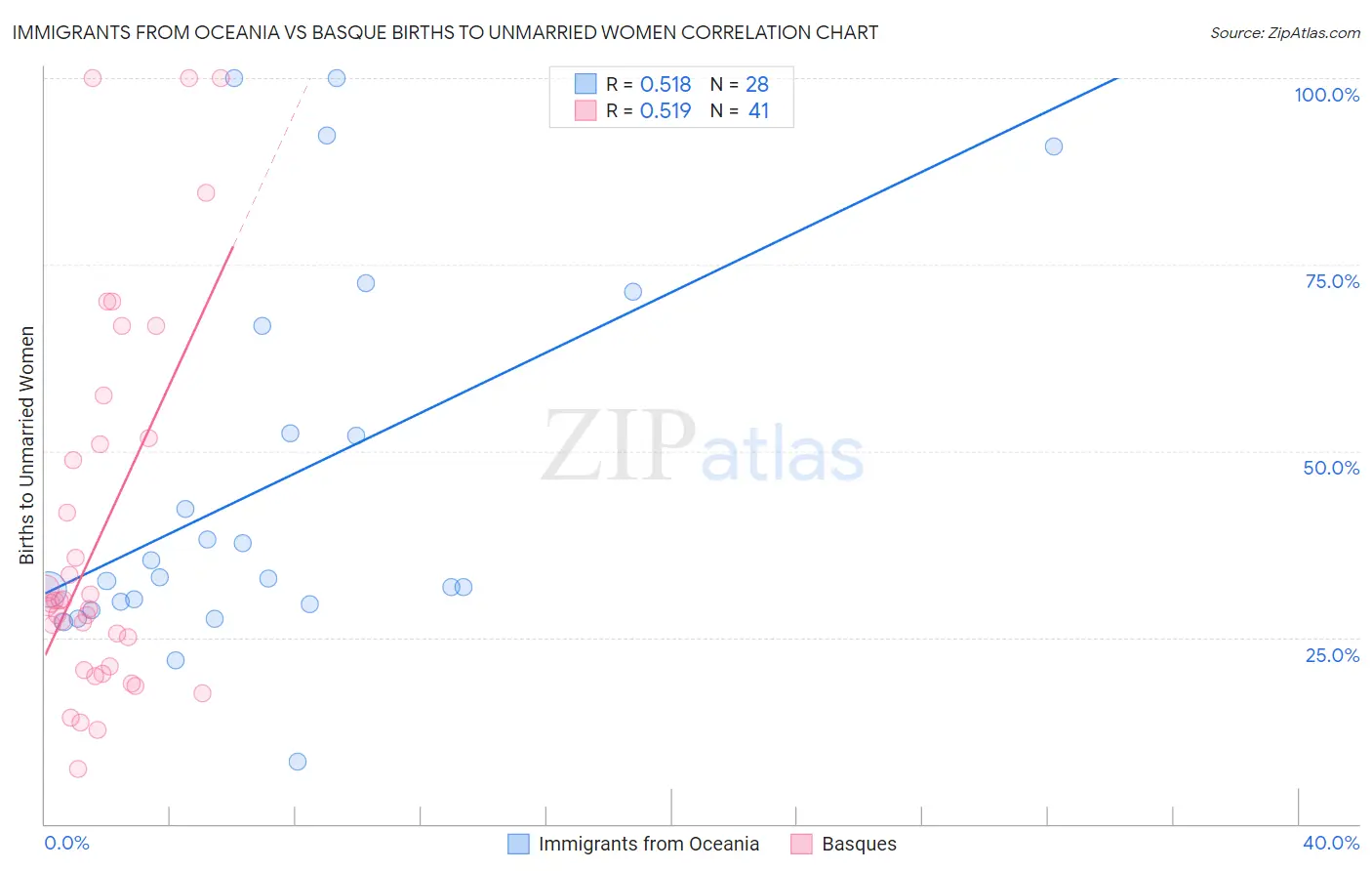 Immigrants from Oceania vs Basque Births to Unmarried Women