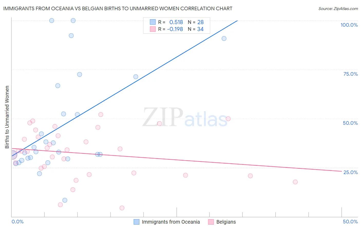 Immigrants from Oceania vs Belgian Births to Unmarried Women