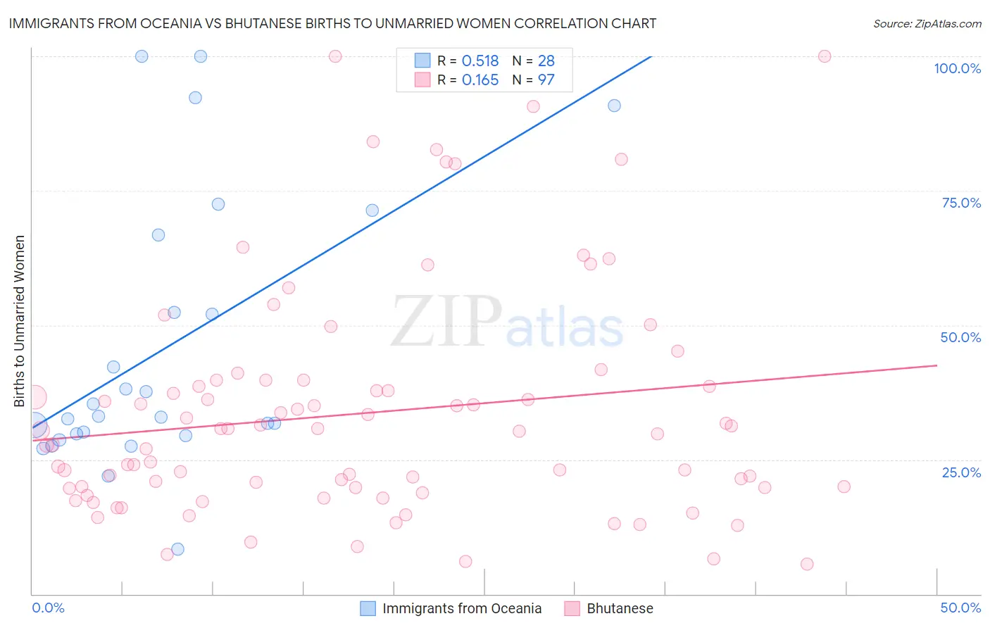 Immigrants from Oceania vs Bhutanese Births to Unmarried Women