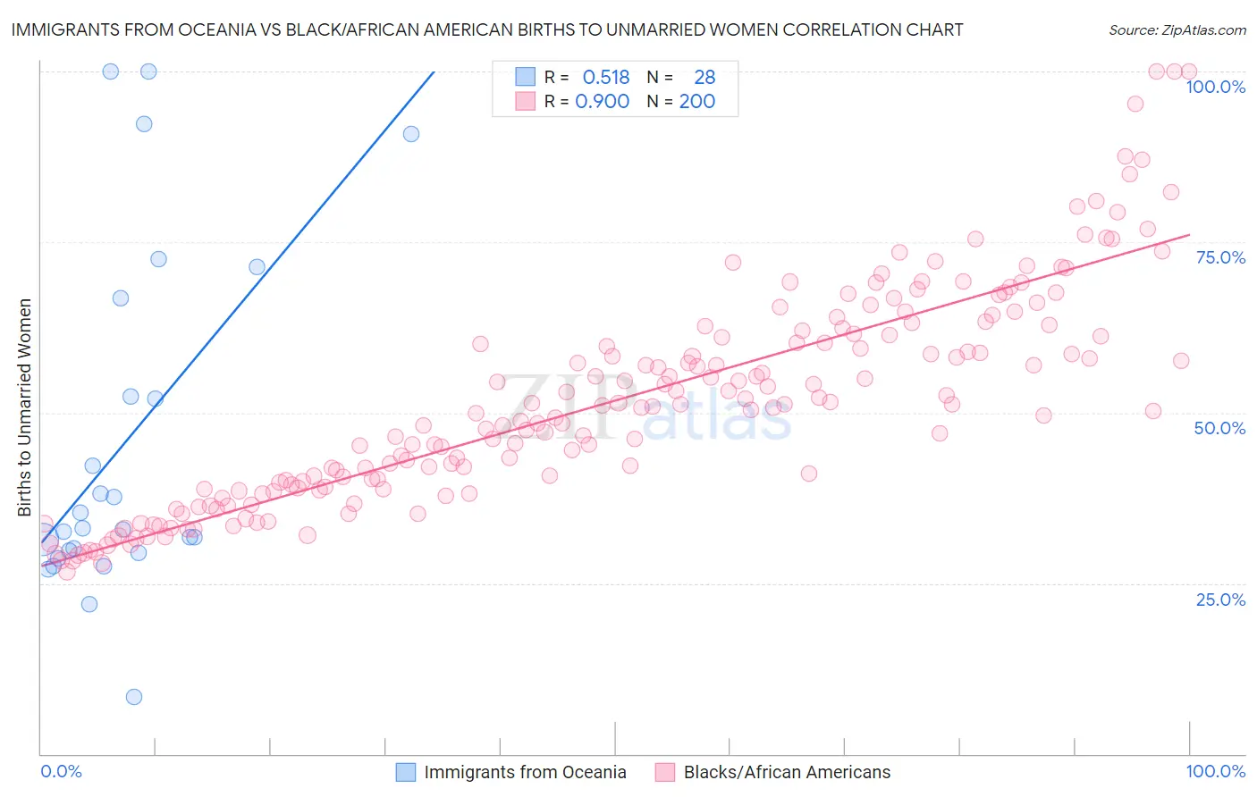 Immigrants from Oceania vs Black/African American Births to Unmarried Women