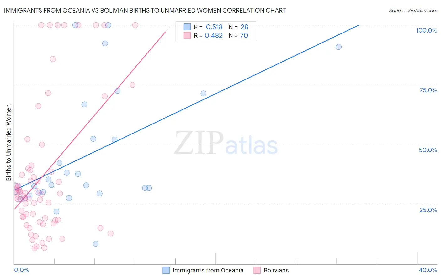 Immigrants from Oceania vs Bolivian Births to Unmarried Women