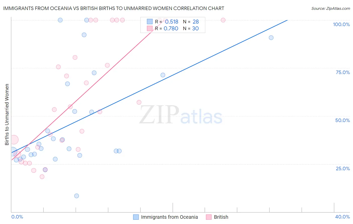 Immigrants from Oceania vs British Births to Unmarried Women