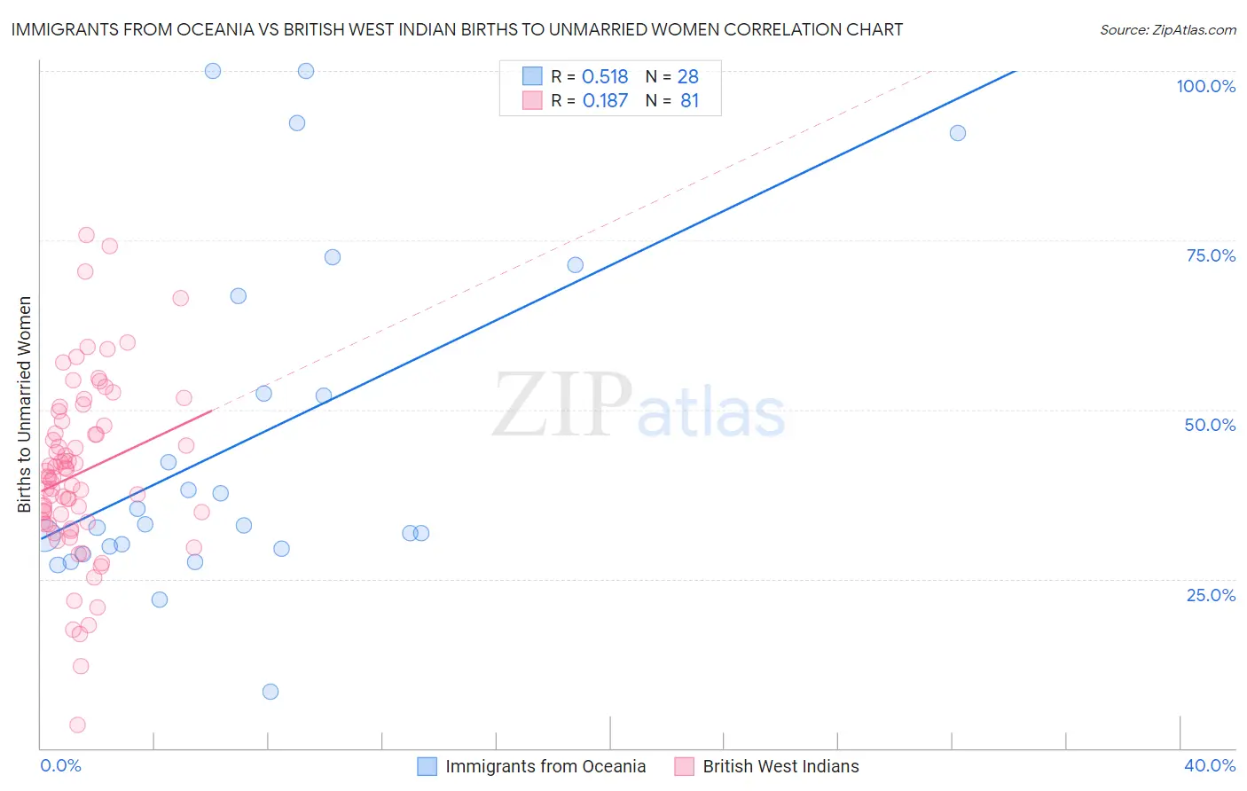 Immigrants from Oceania vs British West Indian Births to Unmarried Women