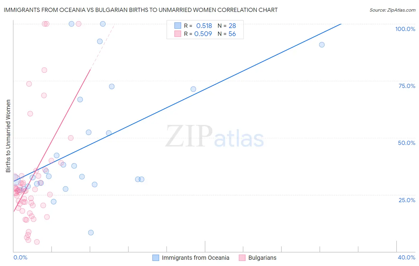 Immigrants from Oceania vs Bulgarian Births to Unmarried Women