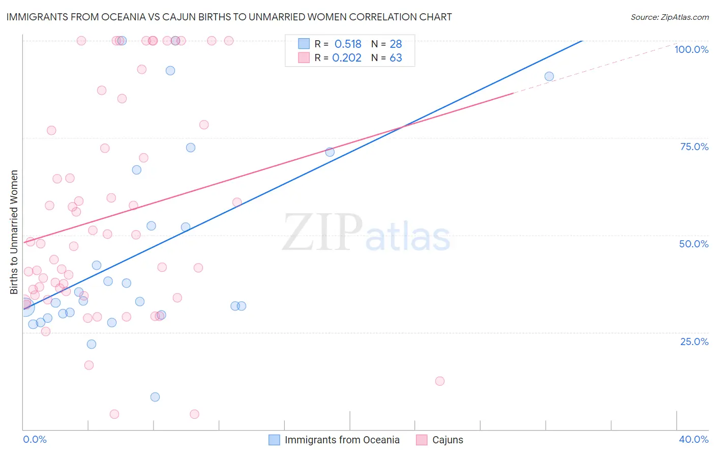 Immigrants from Oceania vs Cajun Births to Unmarried Women