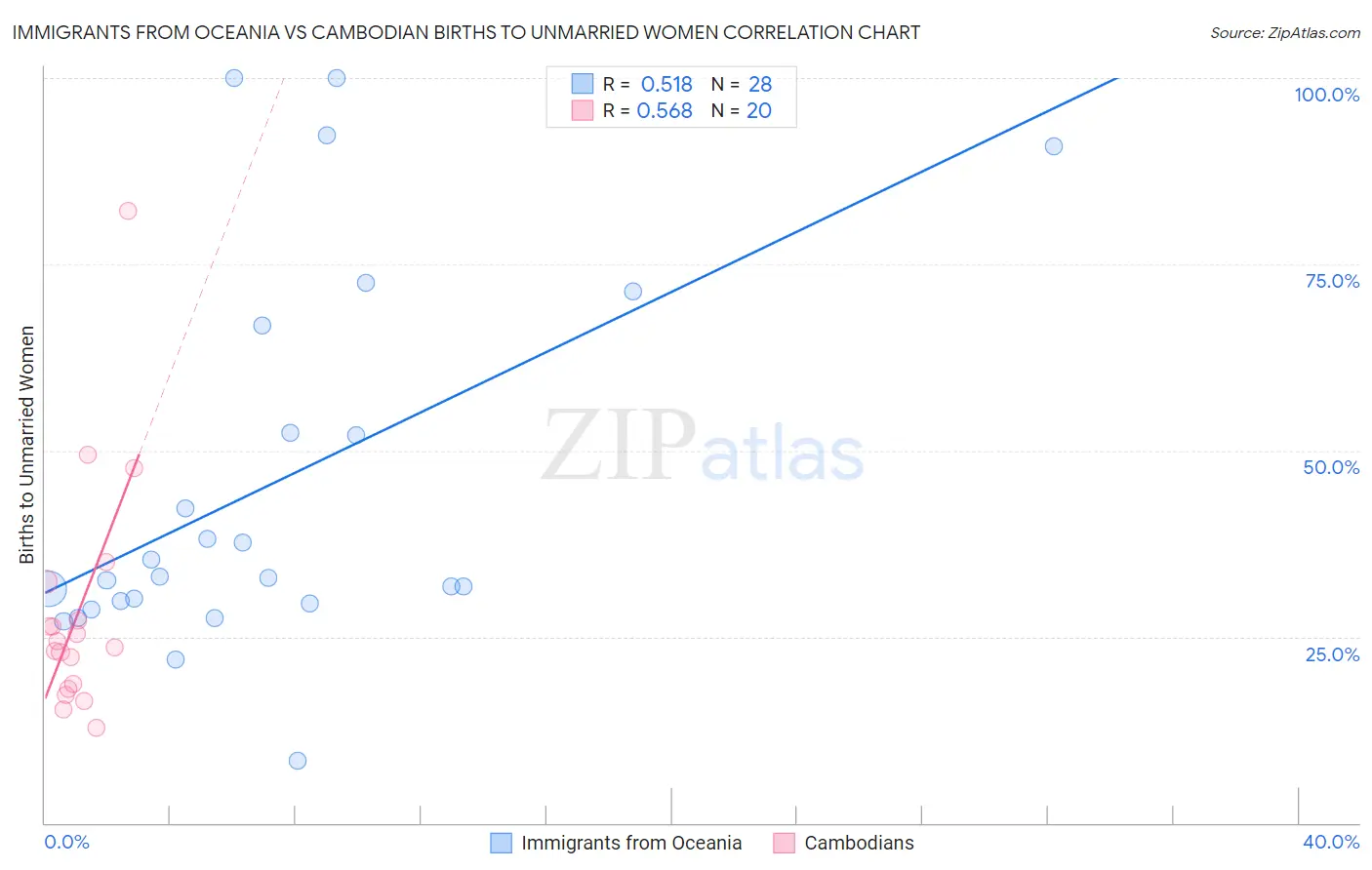 Immigrants from Oceania vs Cambodian Births to Unmarried Women