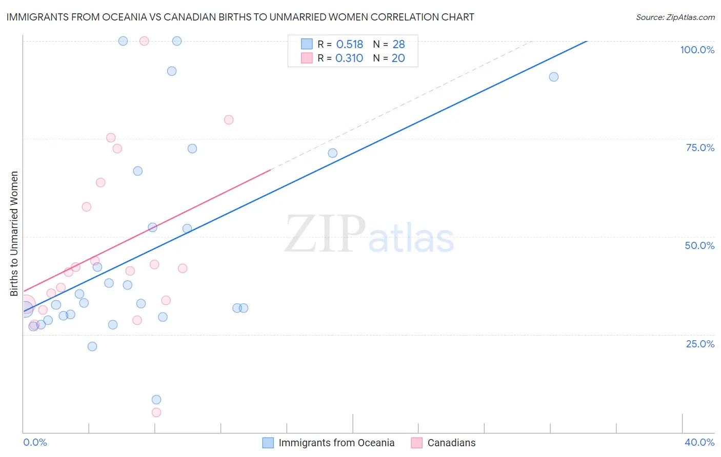 Immigrants from Oceania vs Canadian Births to Unmarried Women