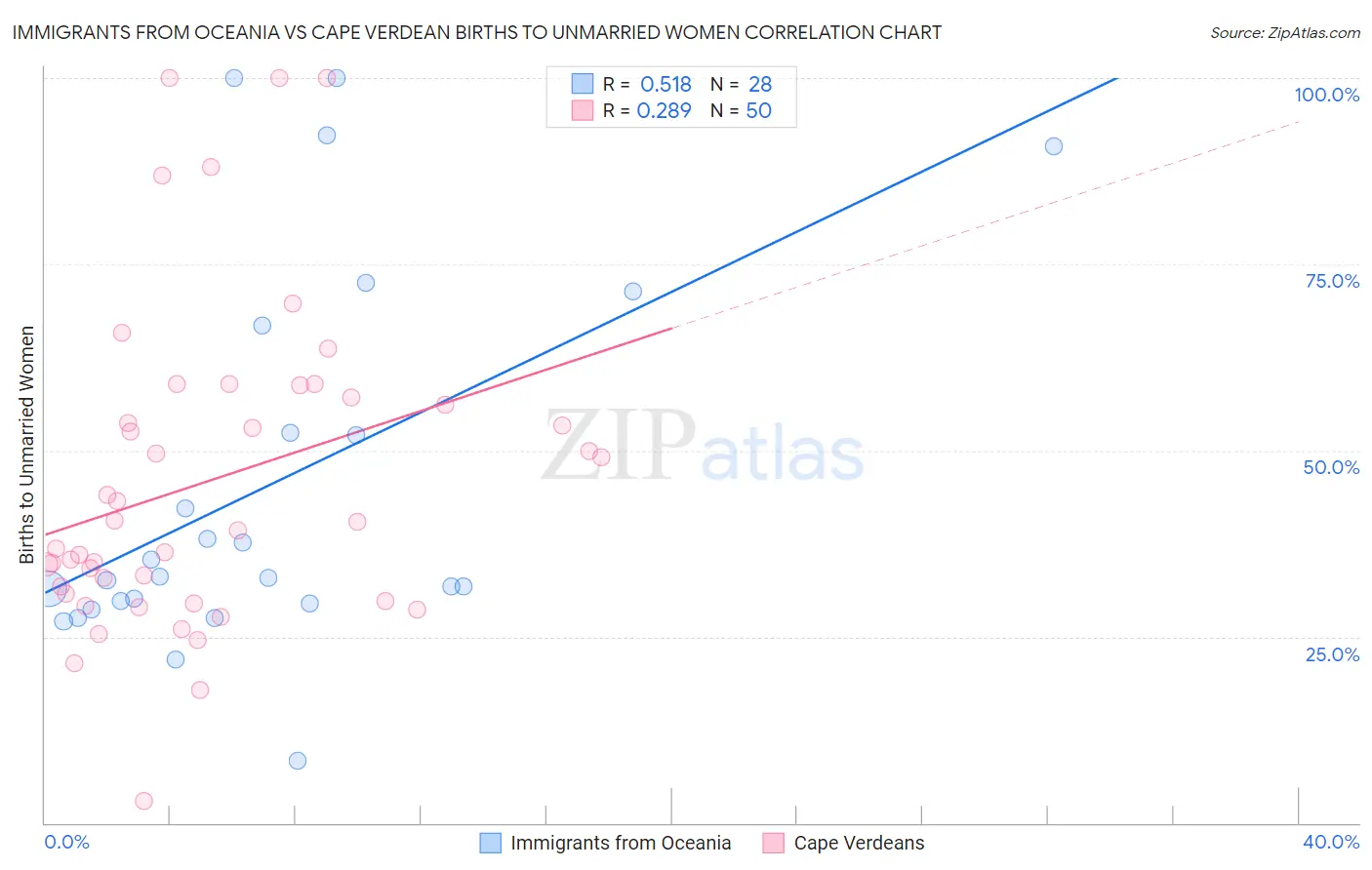 Immigrants from Oceania vs Cape Verdean Births to Unmarried Women