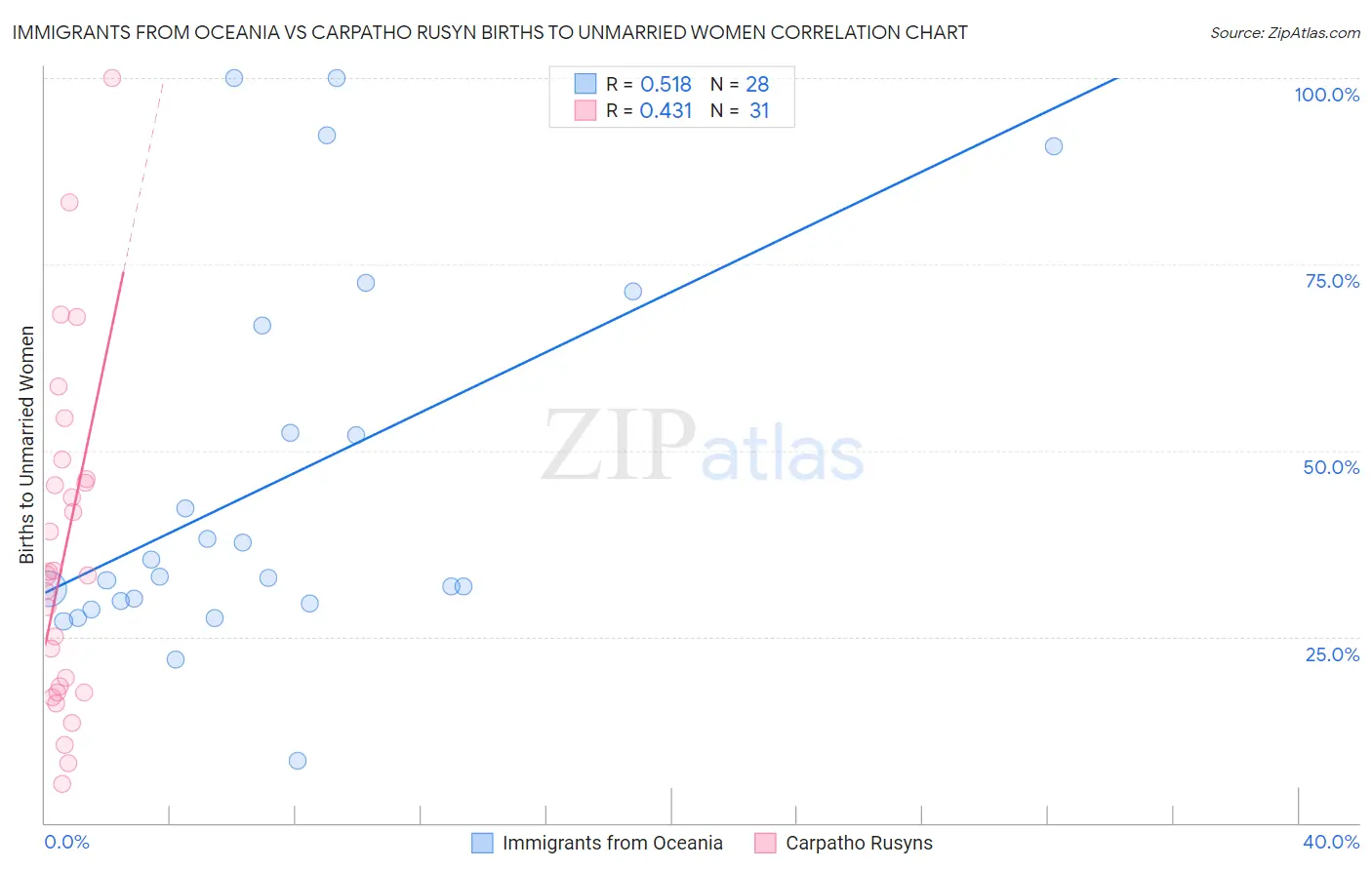 Immigrants from Oceania vs Carpatho Rusyn Births to Unmarried Women