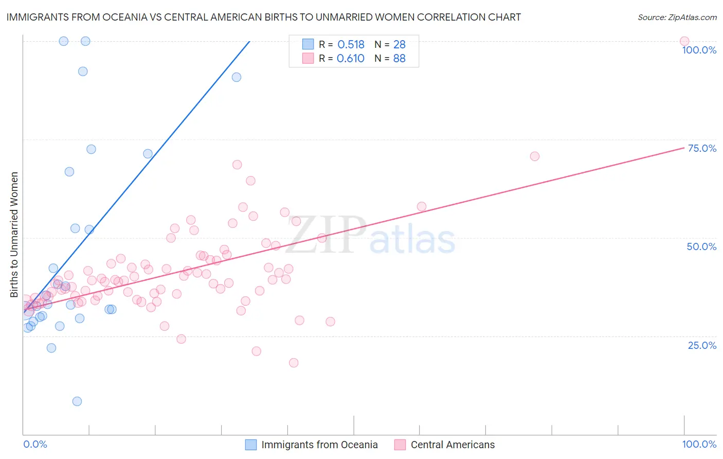 Immigrants from Oceania vs Central American Births to Unmarried Women