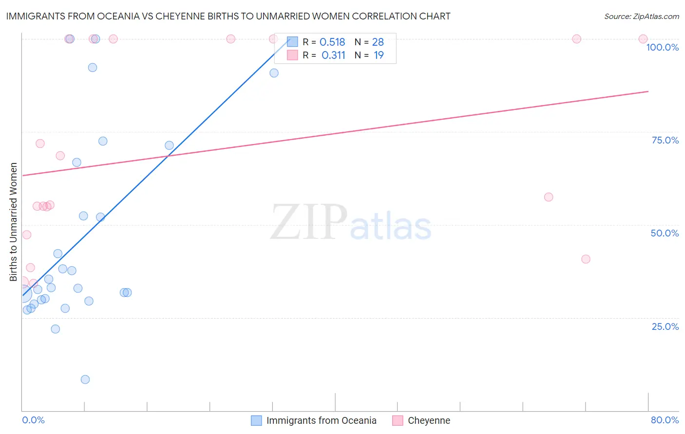 Immigrants from Oceania vs Cheyenne Births to Unmarried Women