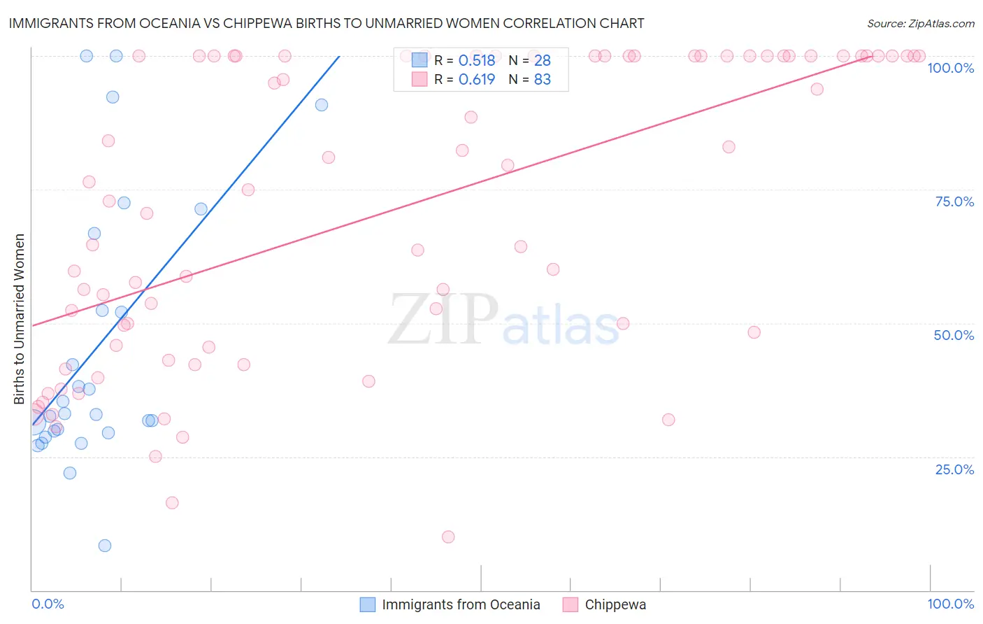 Immigrants from Oceania vs Chippewa Births to Unmarried Women