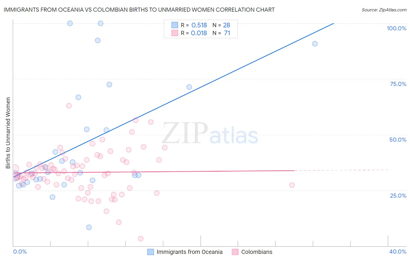 Immigrants from Oceania vs Colombian Births to Unmarried Women