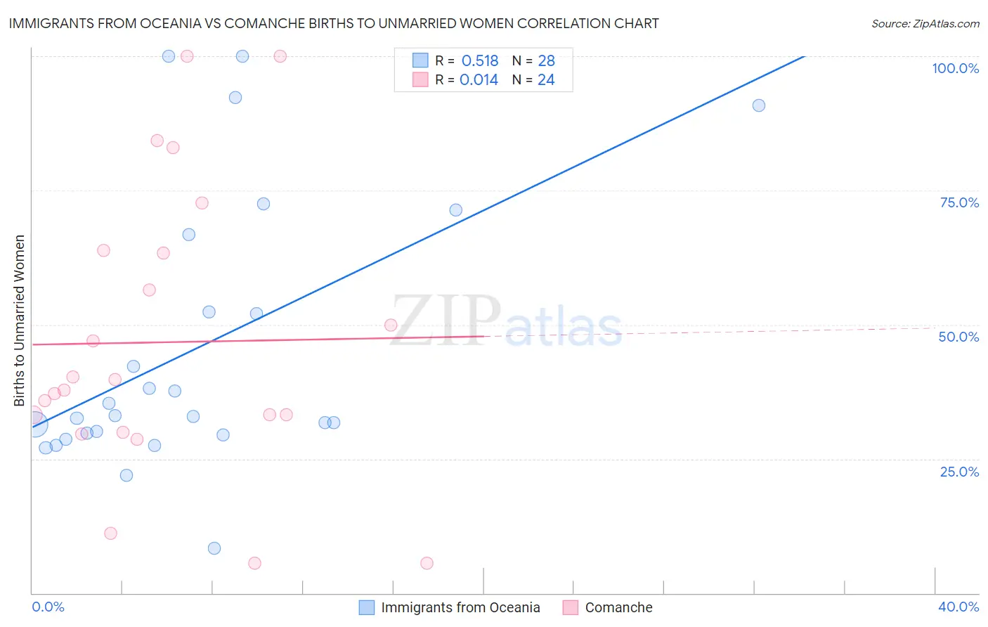 Immigrants from Oceania vs Comanche Births to Unmarried Women