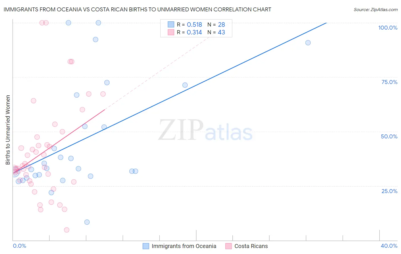 Immigrants from Oceania vs Costa Rican Births to Unmarried Women