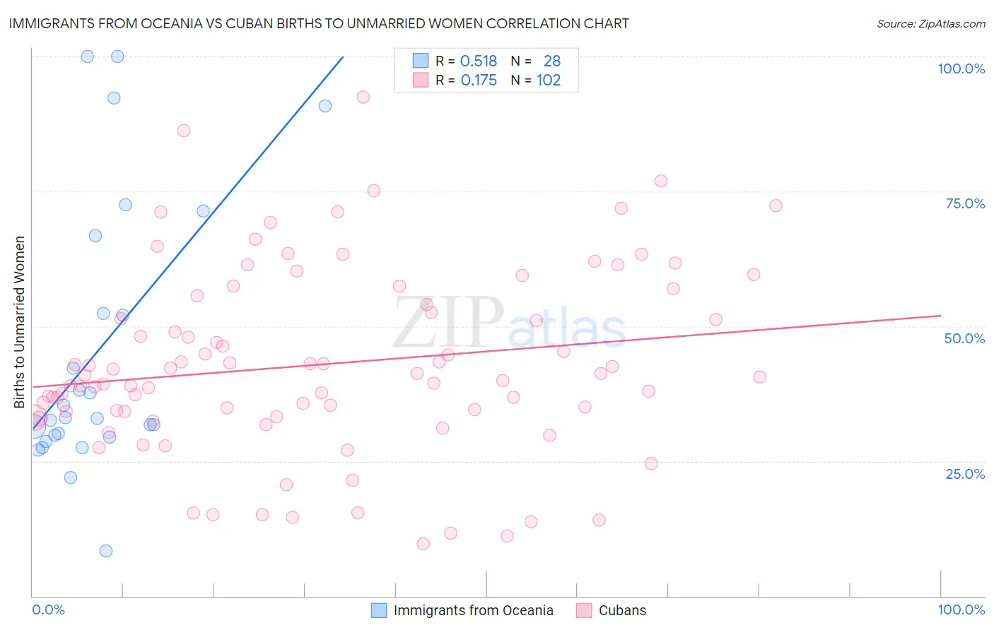 Immigrants from Oceania vs Cuban Births to Unmarried Women