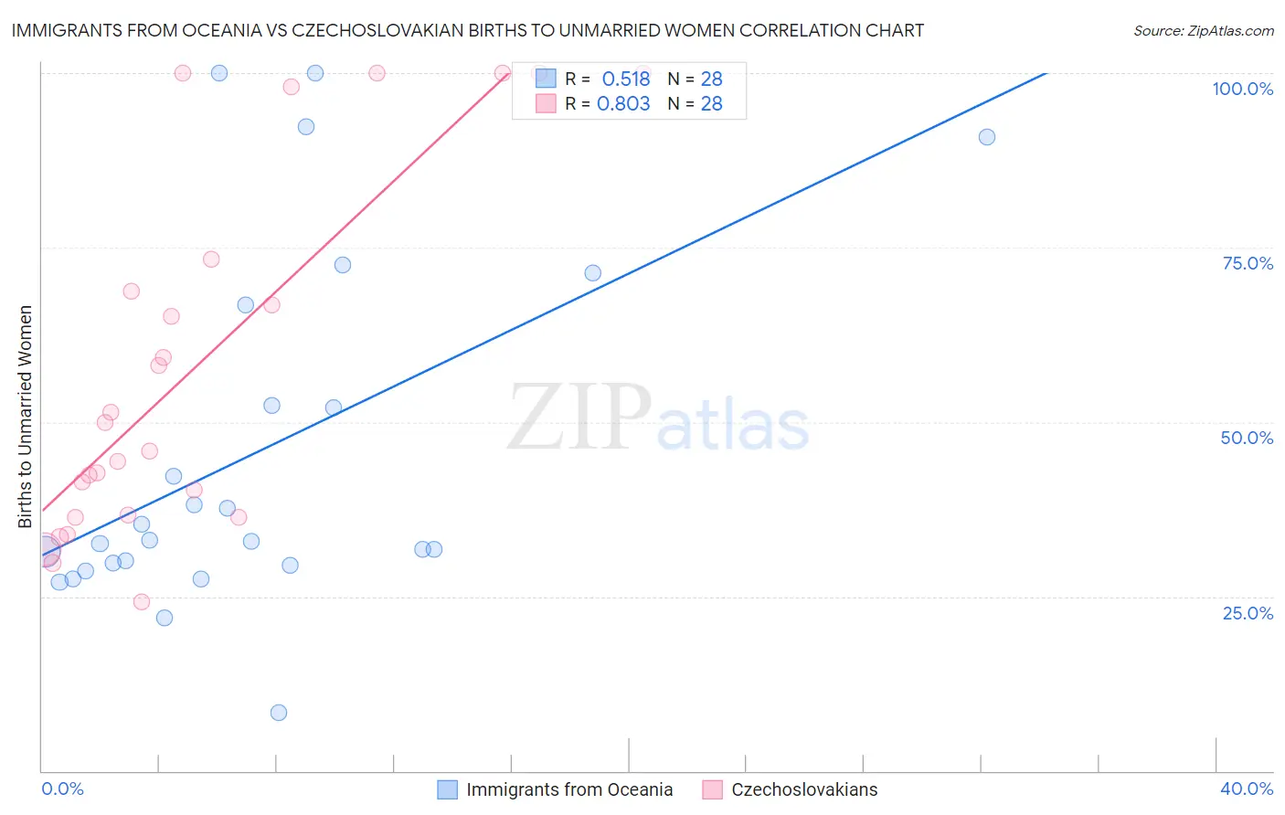 Immigrants from Oceania vs Czechoslovakian Births to Unmarried Women