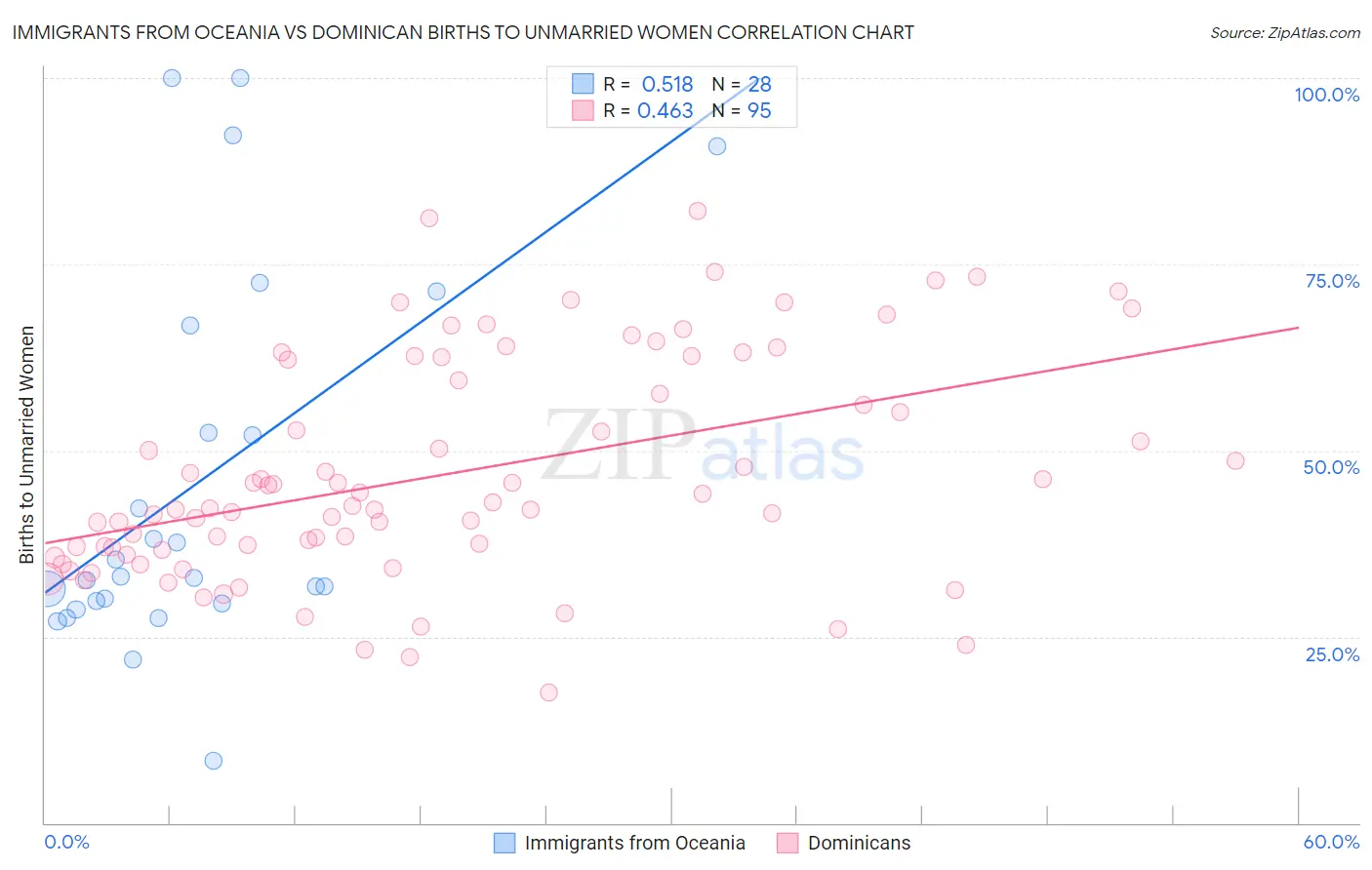 Immigrants from Oceania vs Dominican Births to Unmarried Women